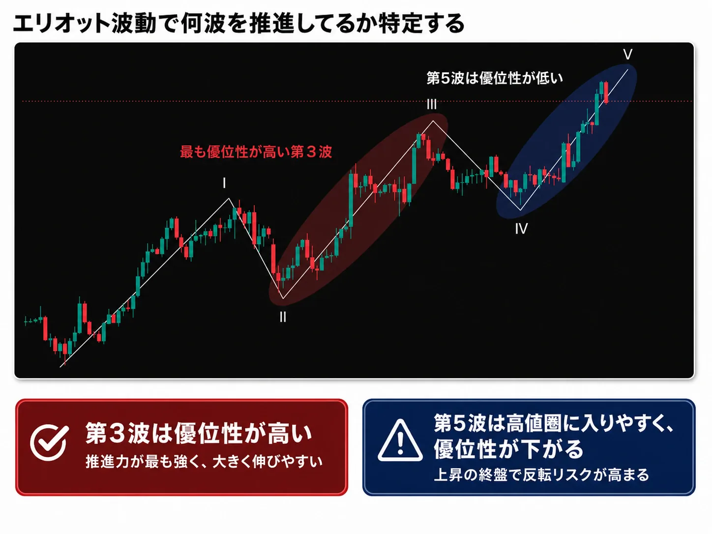 エリオット波動で第3波と第5波の終盤を分ける図解
