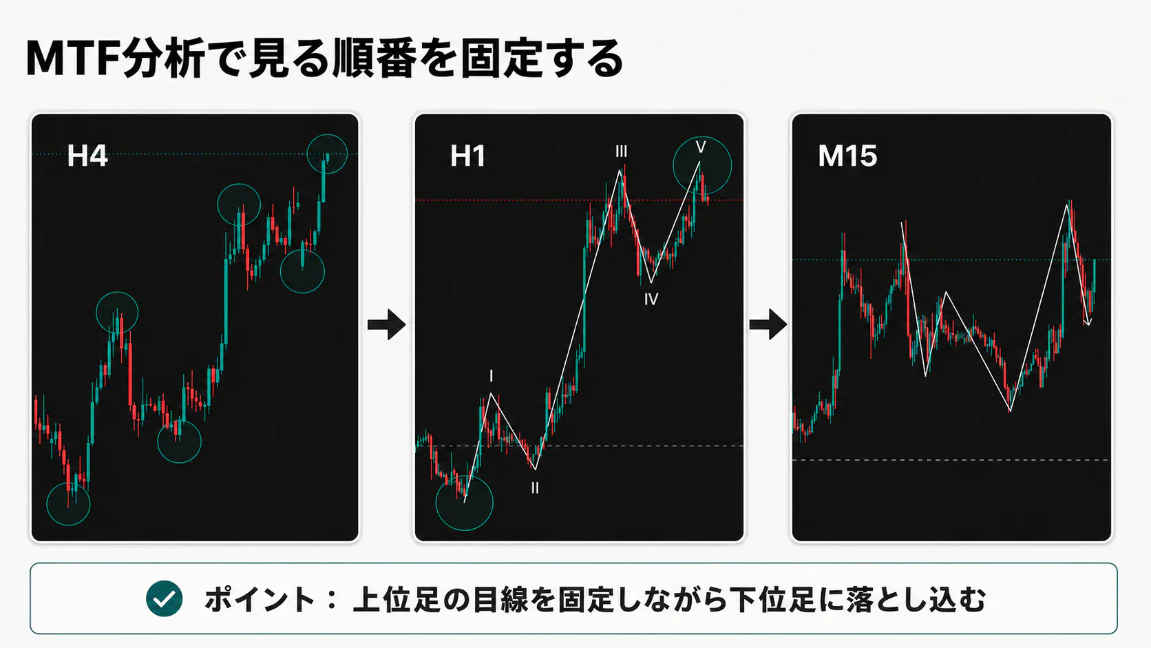 MTF分析で見る順番を固定する図解